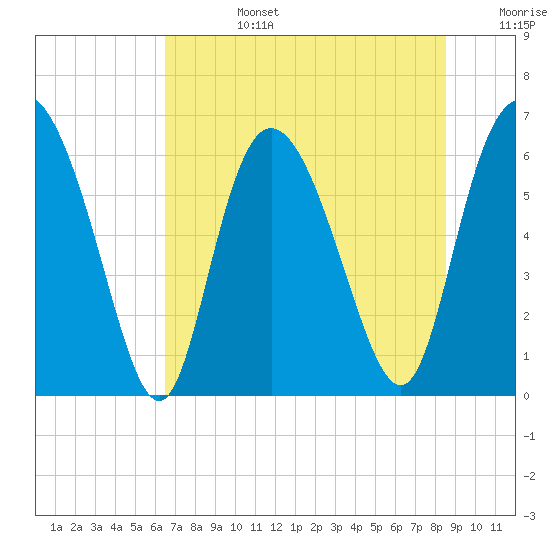 Daymark 185 tide chart for Monday, July 14, 2025