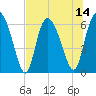 Daymark 185 tide chart for Monday, July 14, 2025