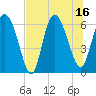 Daymark 185 tide chart for Wednesday, July 16, 2025
