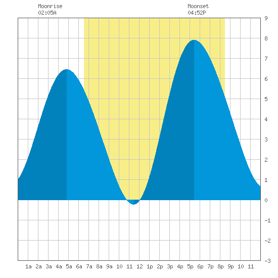 Daymark 185 tide chart for Sunday, July 20, 2025