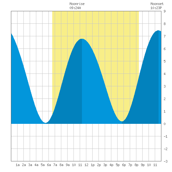 Daymark 185 tide chart for Sunday, July 27, 2025