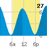 Daymark 185 tide chart for Sunday, July 27, 2025