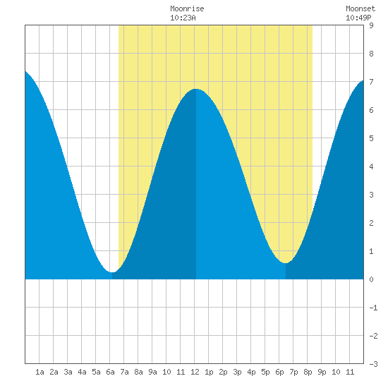 Daymark 185 tide chart for Monday, July 28, 2025