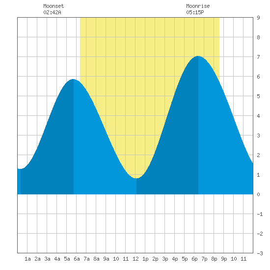 Daymark 185 tide chart for Sunday, July 6, 2025