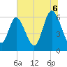 Daymark 185 tide chart for Sunday, July 6, 2025