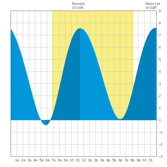 Daymark 185 tide chart for Tuesday, August 12, 2025