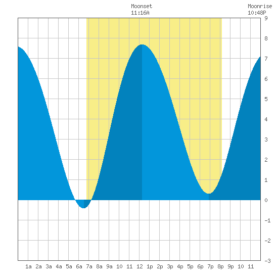 Daymark 185 tide chart for Wednesday, August 13, 2025