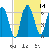 Daymark 185 tide chart for Thursday, August 14, 2025