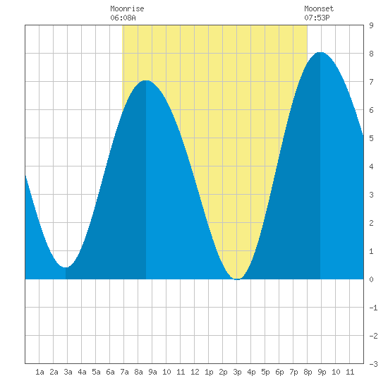 Daymark 185 tide chart for Friday, August 22, 2025