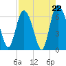 Daymark 185 tide chart for Friday, August 22, 2025