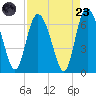 Daymark 185 tide chart for Saturday, August 23, 2025