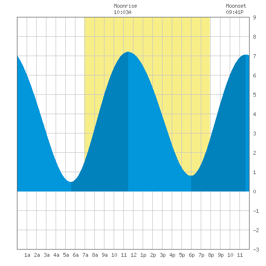 Daymark 185 tide chart for Tuesday, August 26, 2025