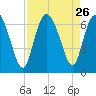 Daymark 185 tide chart for Tuesday, August 26, 2025