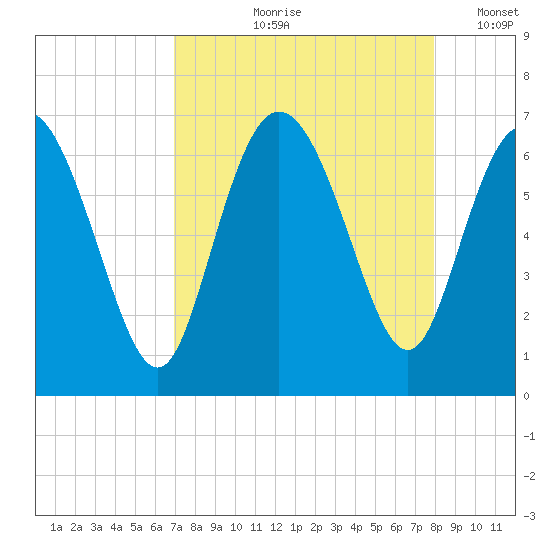 Daymark 185 tide chart for Wednesday, August 27, 2025