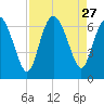 Daymark 185 tide chart for Wednesday, August 27, 2025