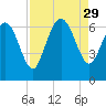 Daymark 185 tide chart for Friday, August 29, 2025