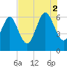 Daymark 185 tide chart for Saturday, August 2, 2025