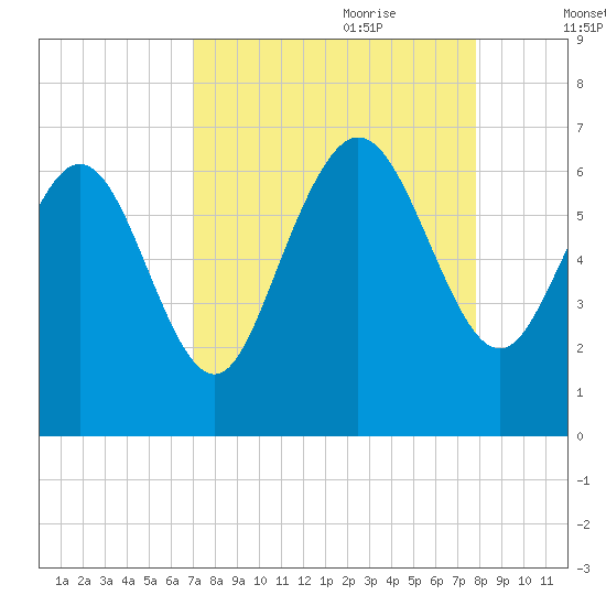 Daymark 185 tide chart for Saturday, August 30, 2025