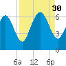 Daymark 185 tide chart for Saturday, August 30, 2025