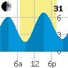 Daymark 185 tide chart for Sunday, August 31, 2025
