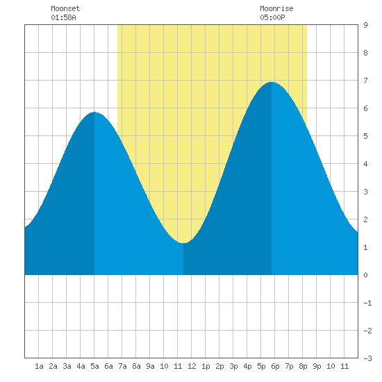 Daymark 185 tide chart for Monday, August 4, 2025