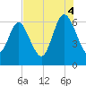 Daymark 185 tide chart for Monday, August 4, 2025