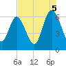 Daymark 185 tide chart for Tuesday, August 5, 2025