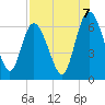 Daymark 185 tide chart for Thursday, August 7, 2025