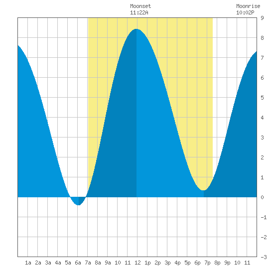 Daymark 185 tide chart for Thursday, September 11, 2025
