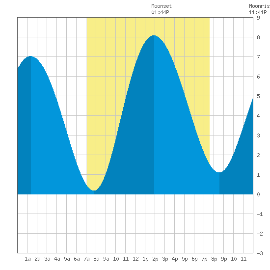 Daymark 185 tide chart for Saturday, September 13, 2025