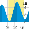 Daymark 185 tide chart for Saturday, September 13, 2025