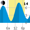 Daymark 185 tide chart for Sunday, September 14, 2025