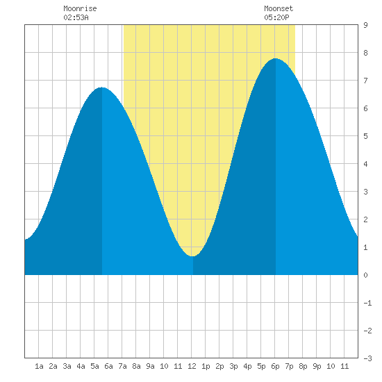 Daymark 185 tide chart for Wednesday, September 17, 2025