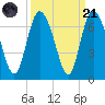 Daymark 185 tide chart for Sunday, September 21, 2025
