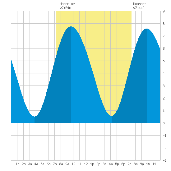 Daymark 185 tide chart for Monday, September 22, 2025