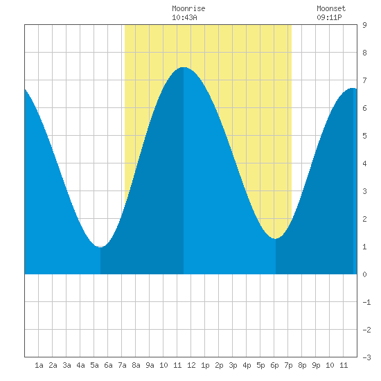 Daymark 185 tide chart for Thursday, September 25, 2025