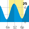 Daymark 185 tide chart for Thursday, September 25, 2025