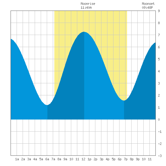 Daymark 185 tide chart for Friday, September 26, 2025