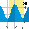 Daymark 185 tide chart for Friday, September 26, 2025