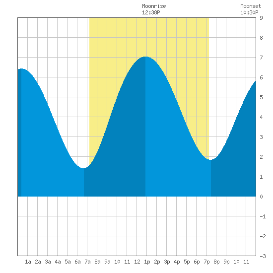 Daymark 185 tide chart for Saturday, September 27, 2025