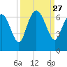 Daymark 185 tide chart for Saturday, September 27, 2025