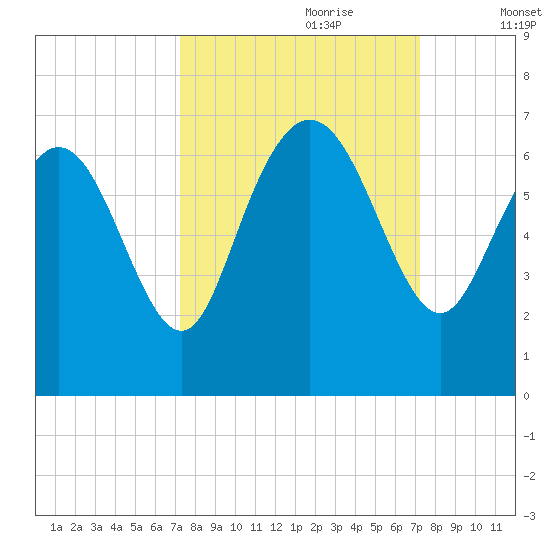 Daymark 185 tide chart for Sunday, September 28, 2025