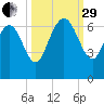 Daymark 185 tide chart for Monday, September 29, 2025