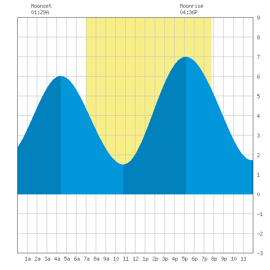 Daymark 185 tide chart for Tuesday, September 2, 2025