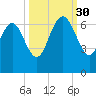 Daymark 185 tide chart for Tuesday, September 30, 2025