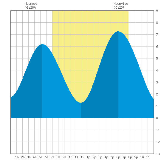 Daymark 185 tide chart for Wednesday, September 3, 2025