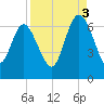 Daymark 185 tide chart for Wednesday, September 3, 2025