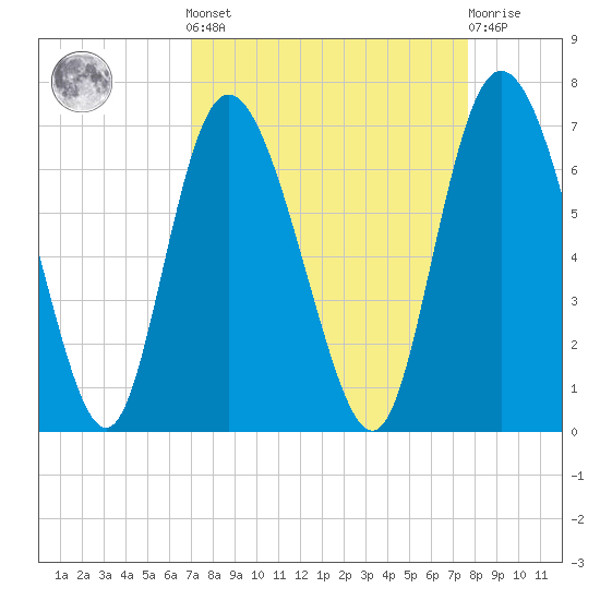 Daymark 185 tide chart for Sunday, September 7, 2025