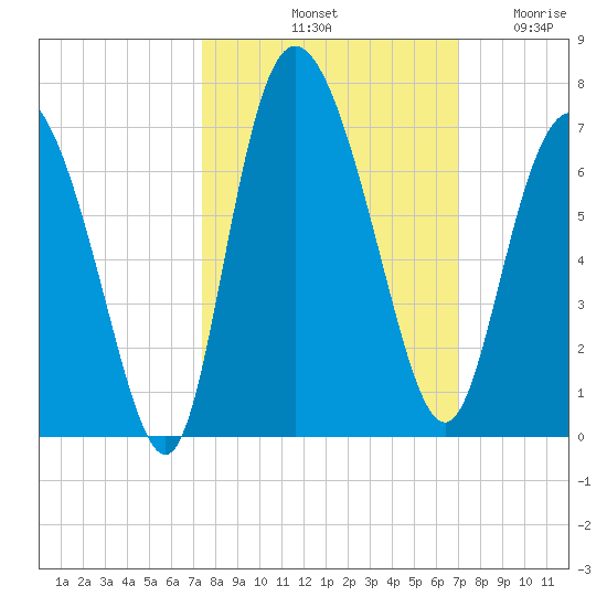 Daymark 185 tide chart for Friday, October 10, 2025