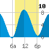 Daymark 185 tide chart for Friday, October 10, 2025